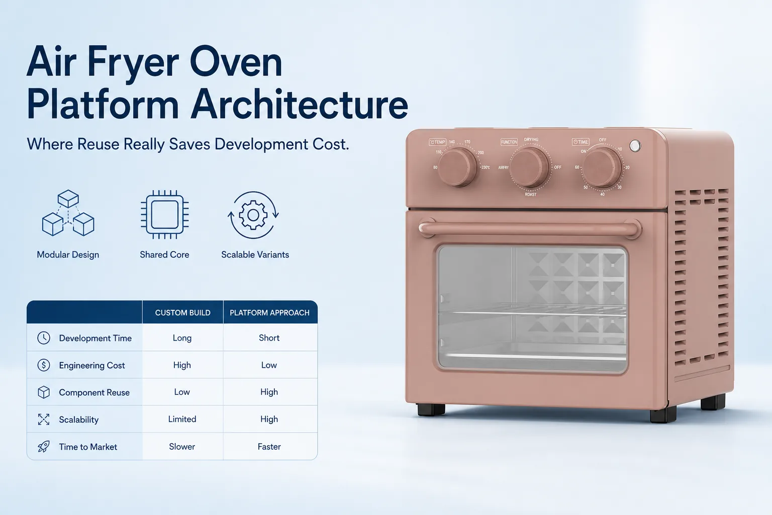 Blog cover: Air Fryer Oven Platform Architecture: Where Reuse Really Saves Development Cost