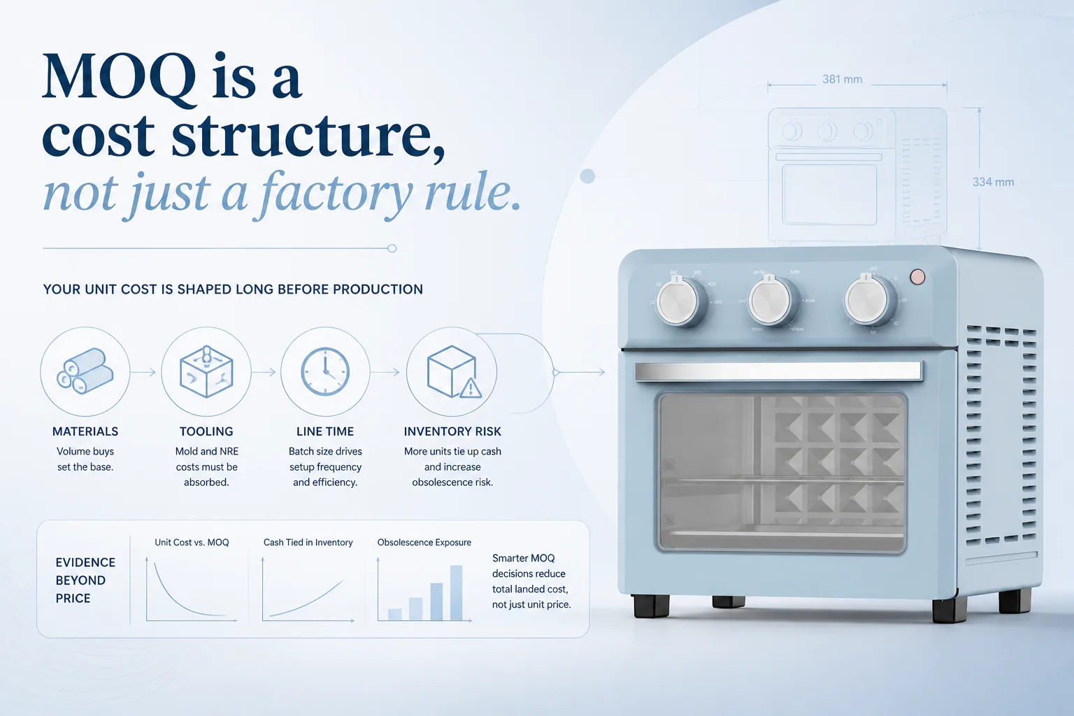 Blog cover: MOQ Is a Cost Structure, Not Just a Factory Rule